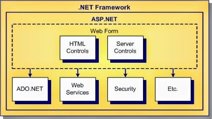 Process net c