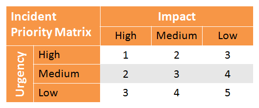 itil incident priority matrix