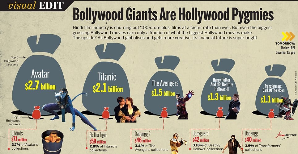 Bollywood vs Hollywood