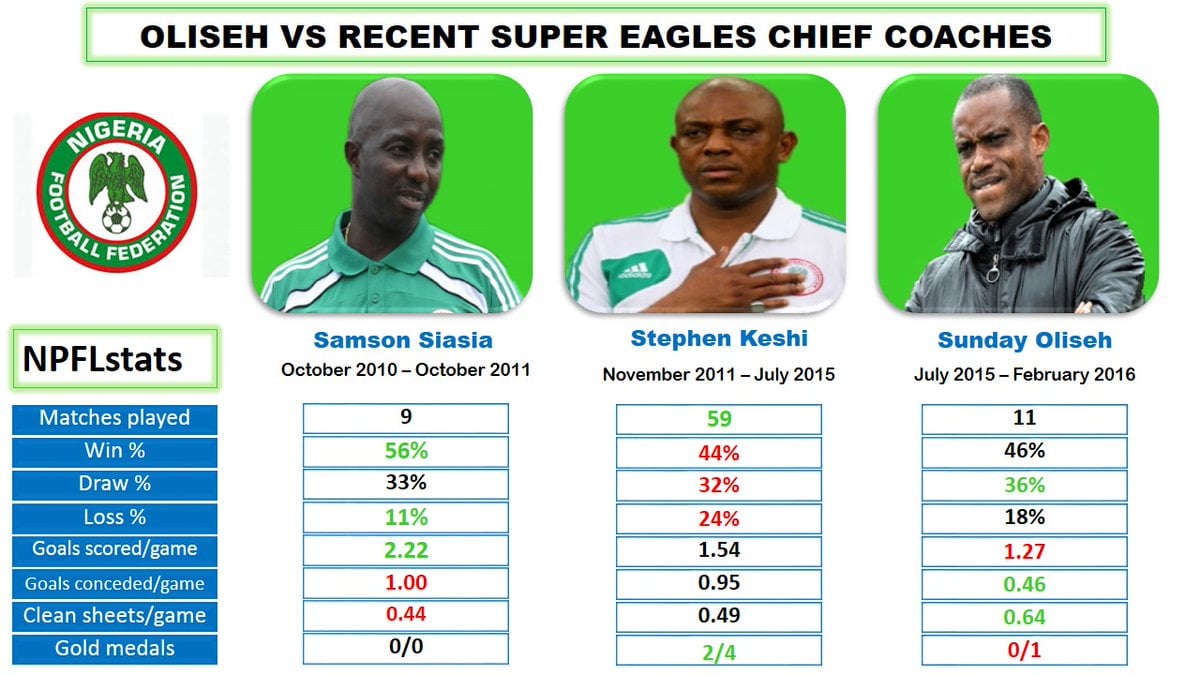 Oliseh compared to other Super Eagles Coaches in recent time, Keshi and Siasia